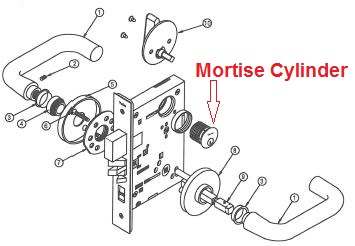 How does a mortise cylinder fit into a mortise lock case